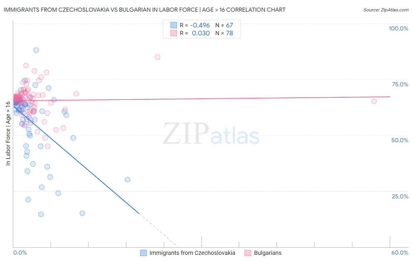 Immigrants from Czechoslovakia vs Bulgarian In Labor Force | Age > 16