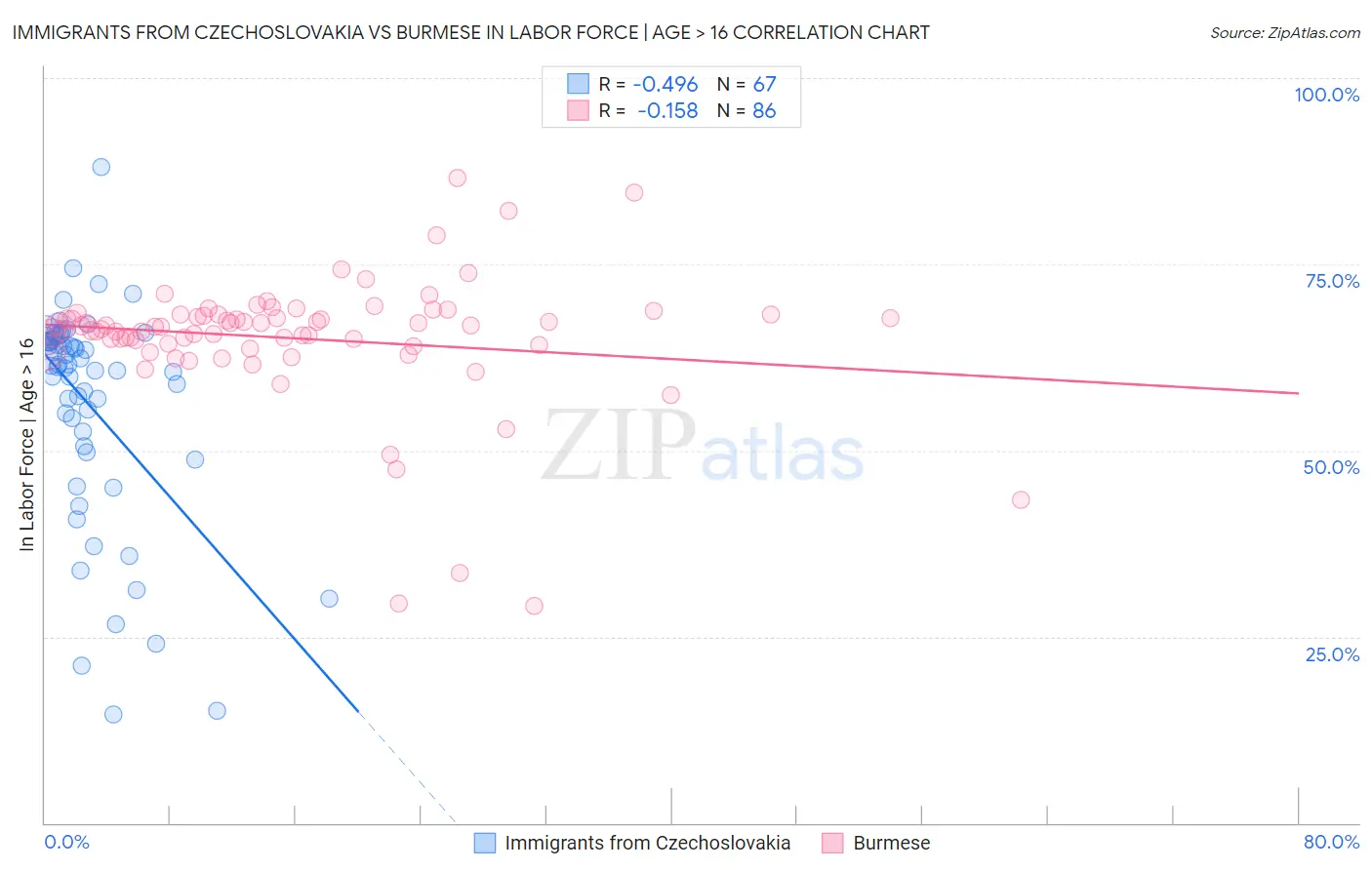 Immigrants from Czechoslovakia vs Burmese In Labor Force | Age > 16