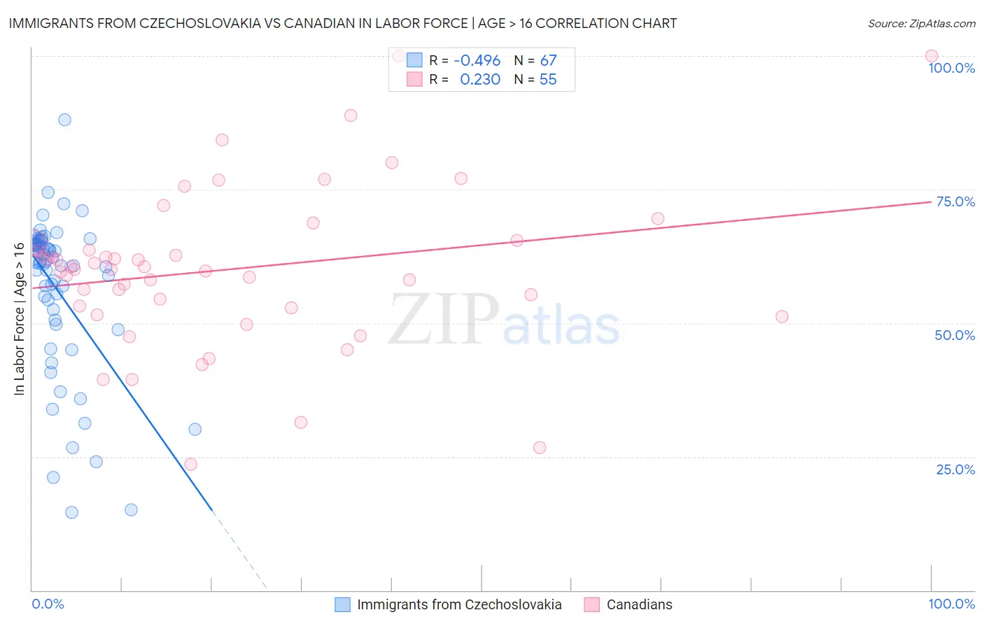 Immigrants from Czechoslovakia vs Canadian In Labor Force | Age > 16