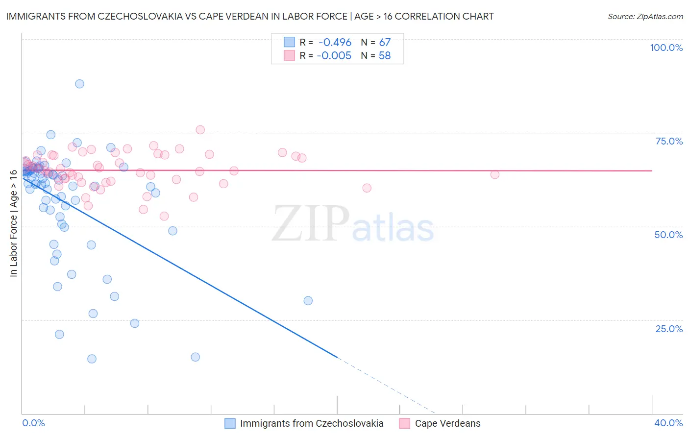 Immigrants from Czechoslovakia vs Cape Verdean In Labor Force | Age > 16