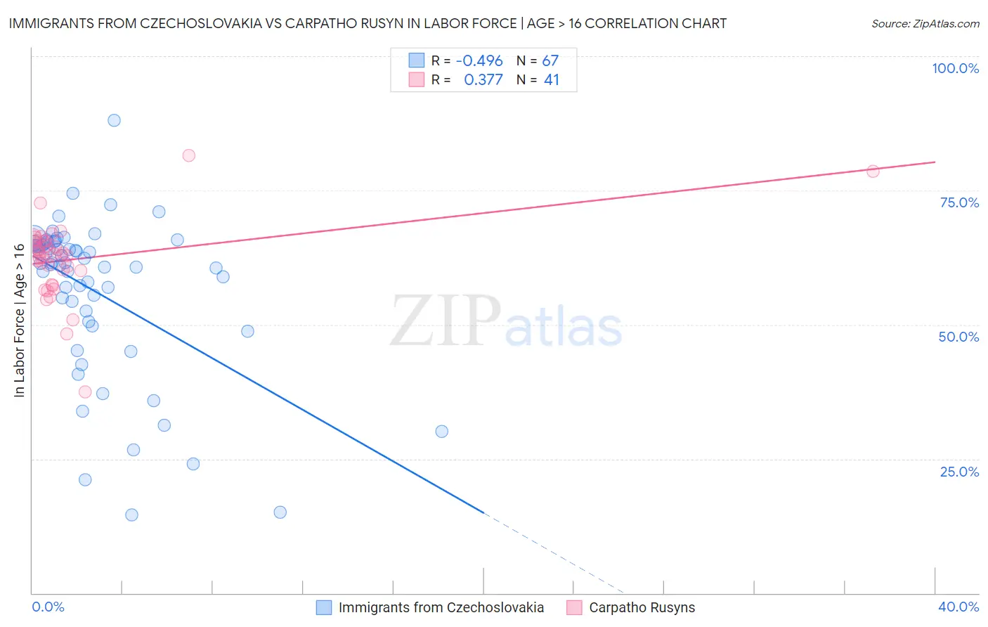 Immigrants from Czechoslovakia vs Carpatho Rusyn In Labor Force | Age > 16
