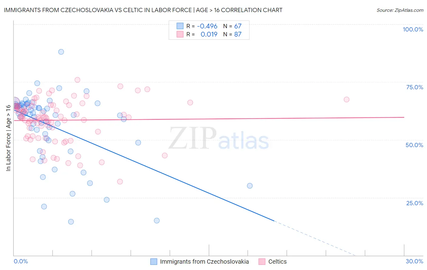 Immigrants from Czechoslovakia vs Celtic In Labor Force | Age > 16