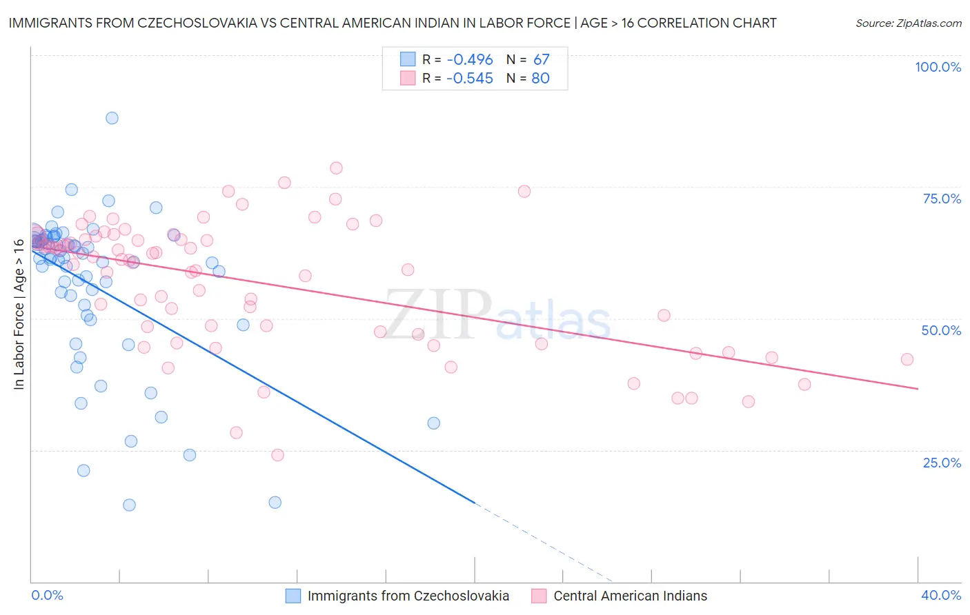 Immigrants from Czechoslovakia vs Central American Indian In Labor Force | Age > 16