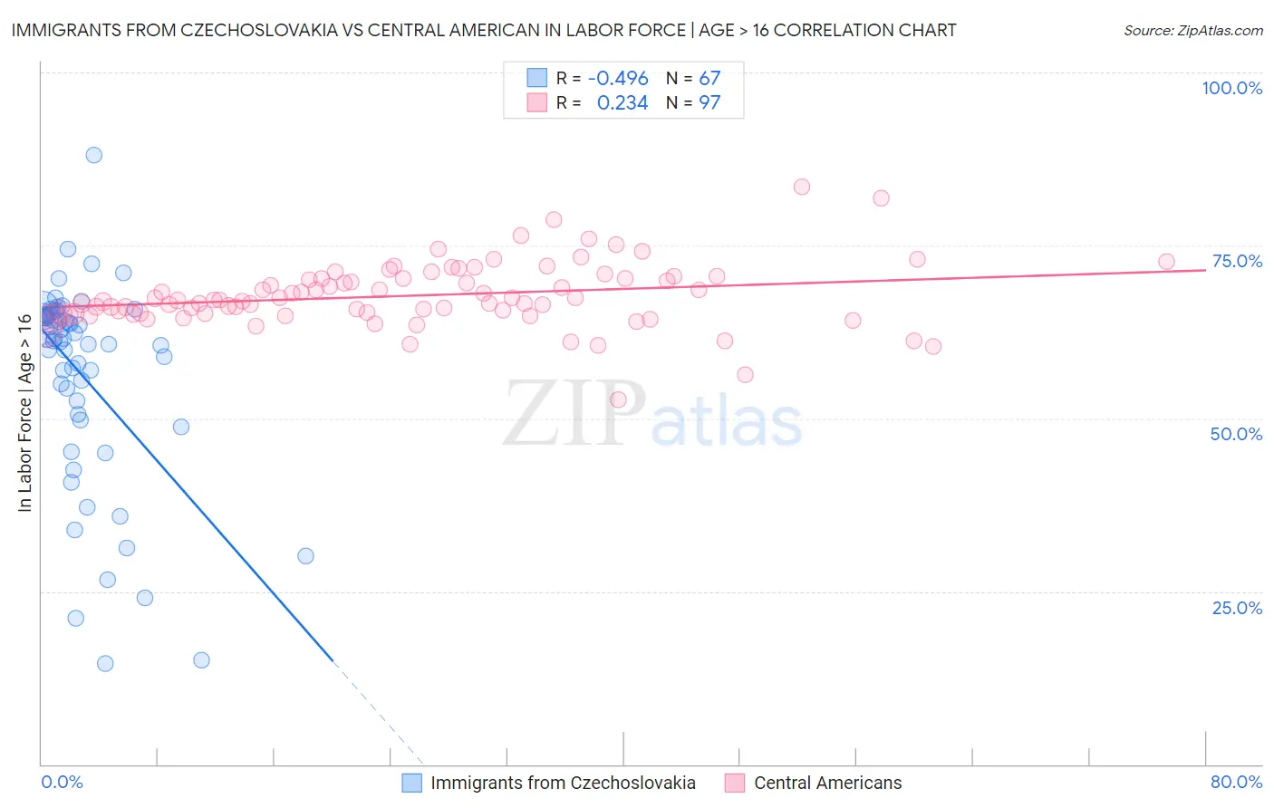 Immigrants from Czechoslovakia vs Central American In Labor Force | Age > 16