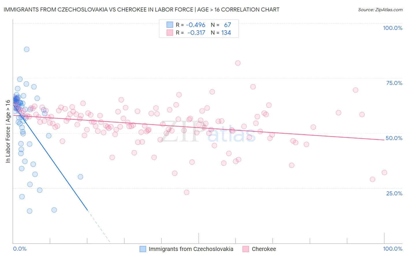 Immigrants from Czechoslovakia vs Cherokee In Labor Force | Age > 16