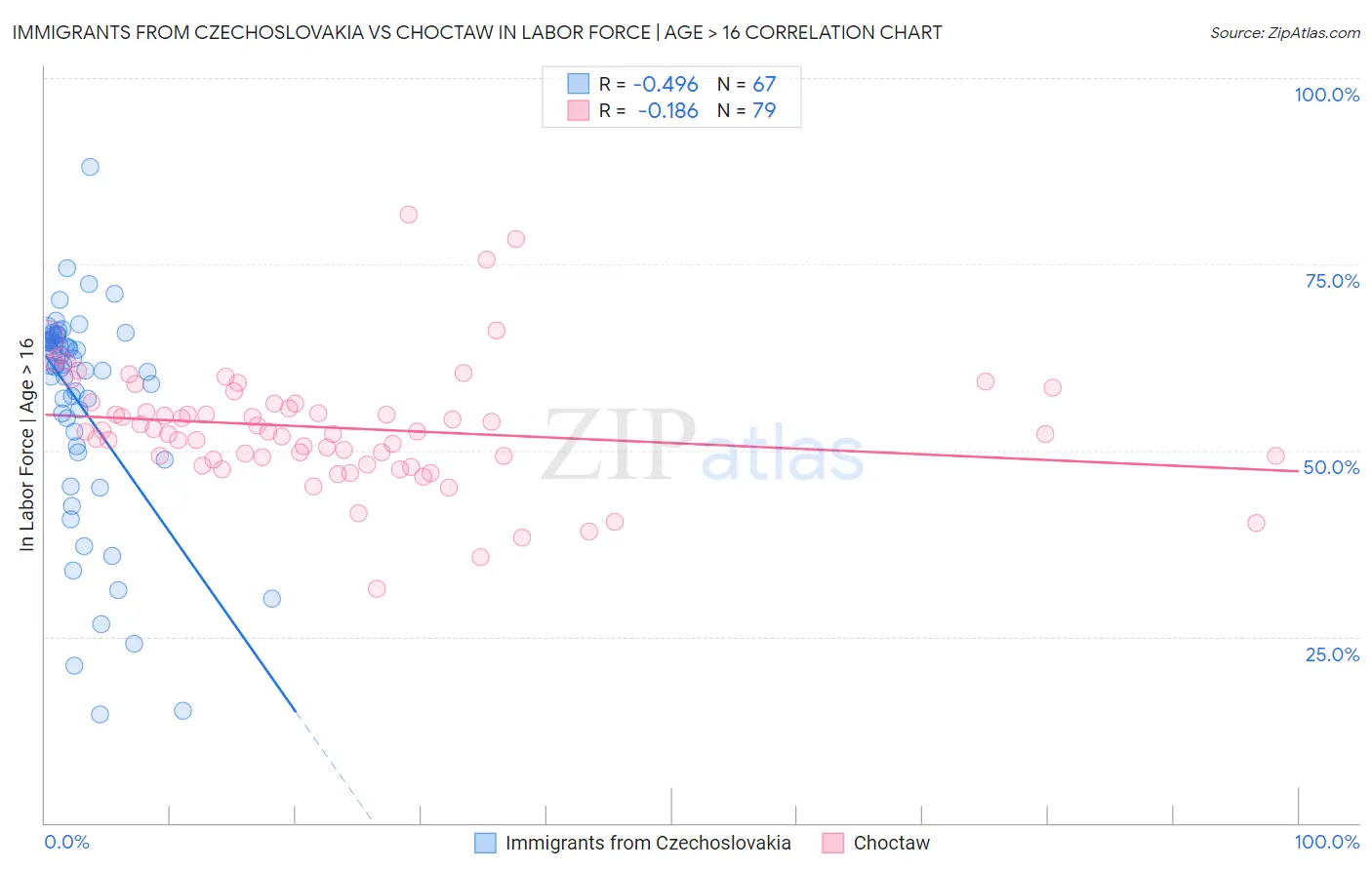 Immigrants from Czechoslovakia vs Choctaw In Labor Force | Age > 16