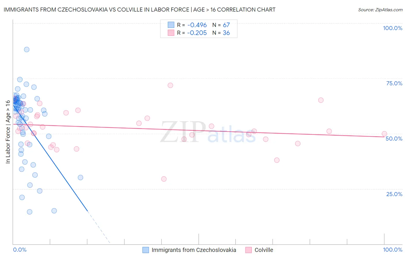 Immigrants from Czechoslovakia vs Colville In Labor Force | Age > 16