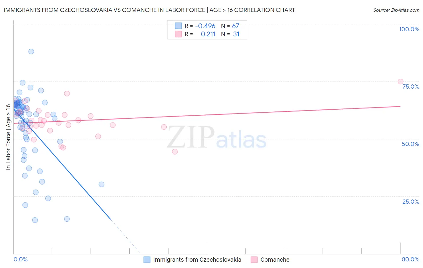 Immigrants from Czechoslovakia vs Comanche In Labor Force | Age > 16