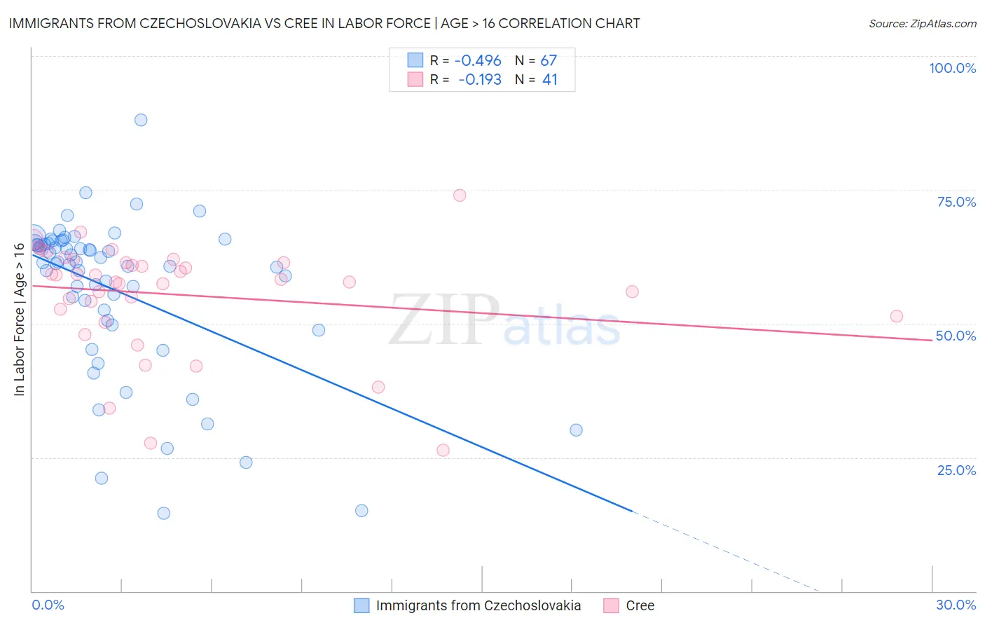 Immigrants from Czechoslovakia vs Cree In Labor Force | Age > 16