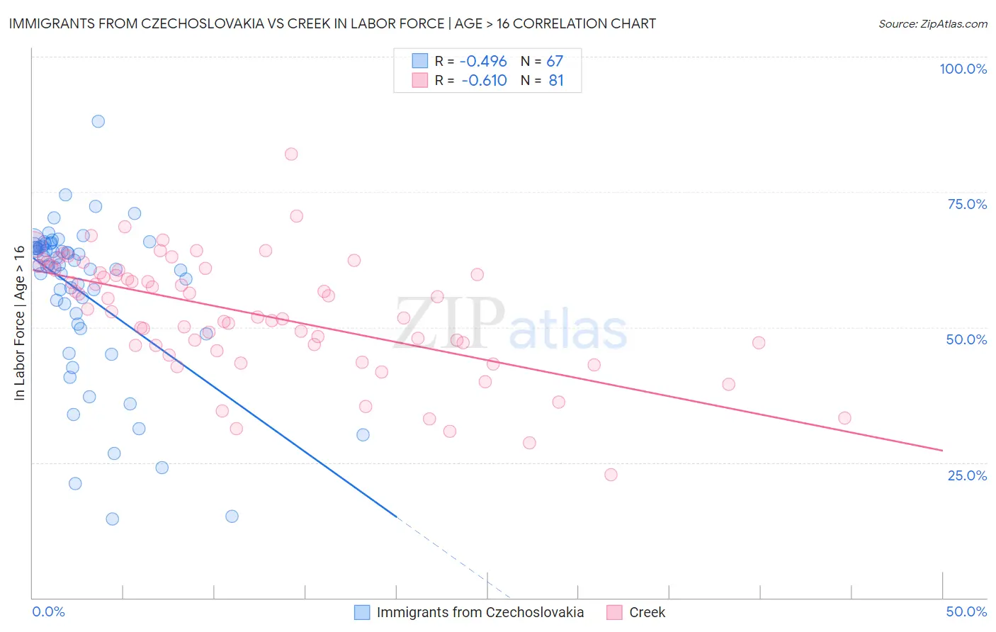 Immigrants from Czechoslovakia vs Creek In Labor Force | Age > 16