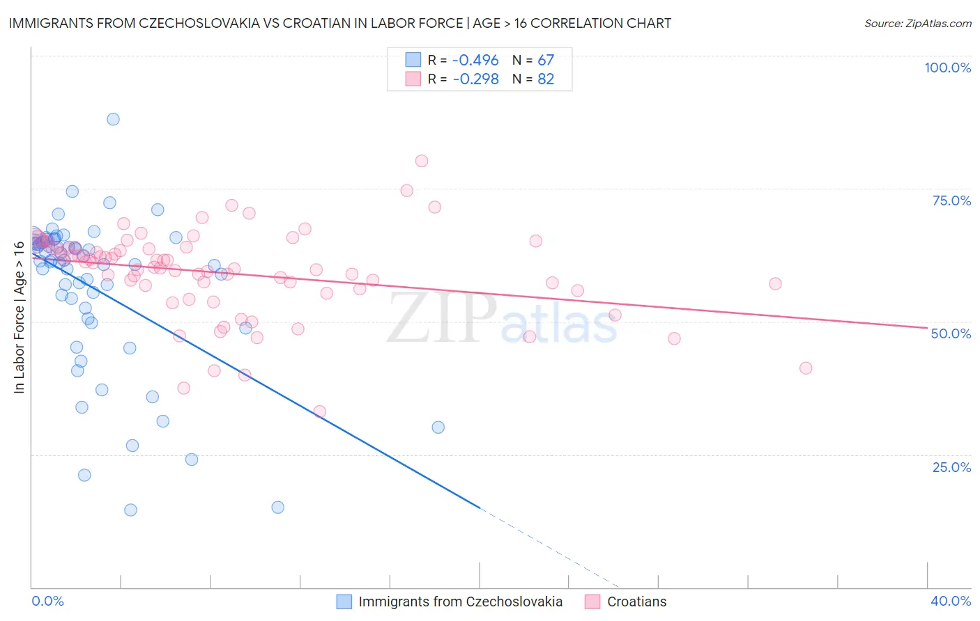 Immigrants from Czechoslovakia vs Croatian In Labor Force | Age > 16