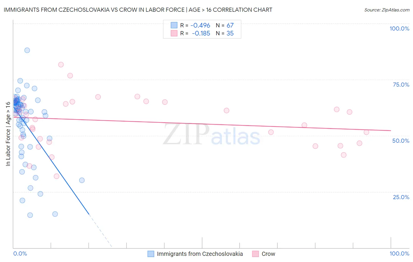 Immigrants from Czechoslovakia vs Crow In Labor Force | Age > 16