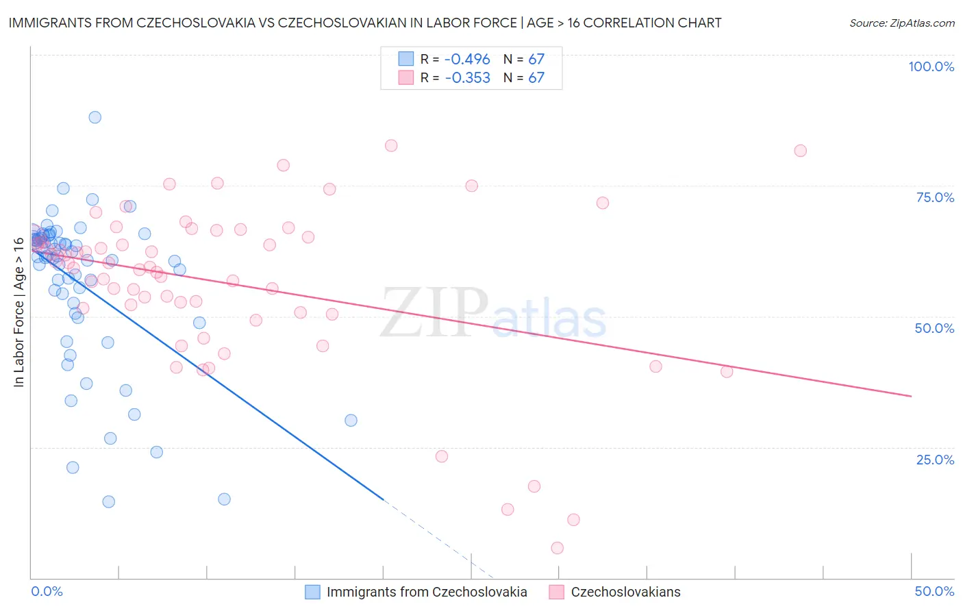 Immigrants from Czechoslovakia vs Czechoslovakian In Labor Force | Age > 16