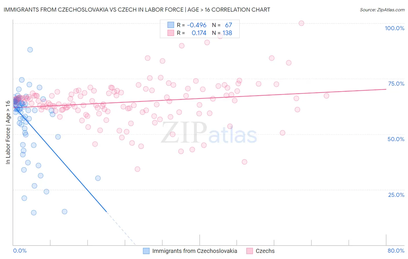 Immigrants from Czechoslovakia vs Czech In Labor Force | Age > 16