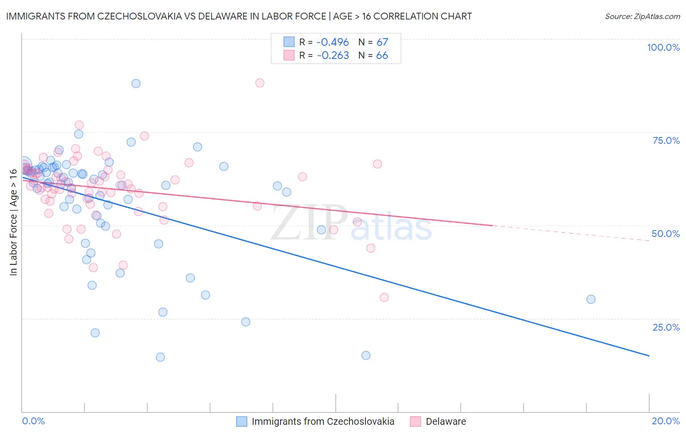 Immigrants from Czechoslovakia vs Delaware In Labor Force | Age > 16