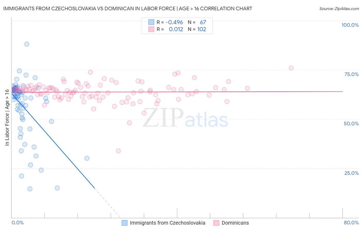 Immigrants from Czechoslovakia vs Dominican In Labor Force | Age > 16