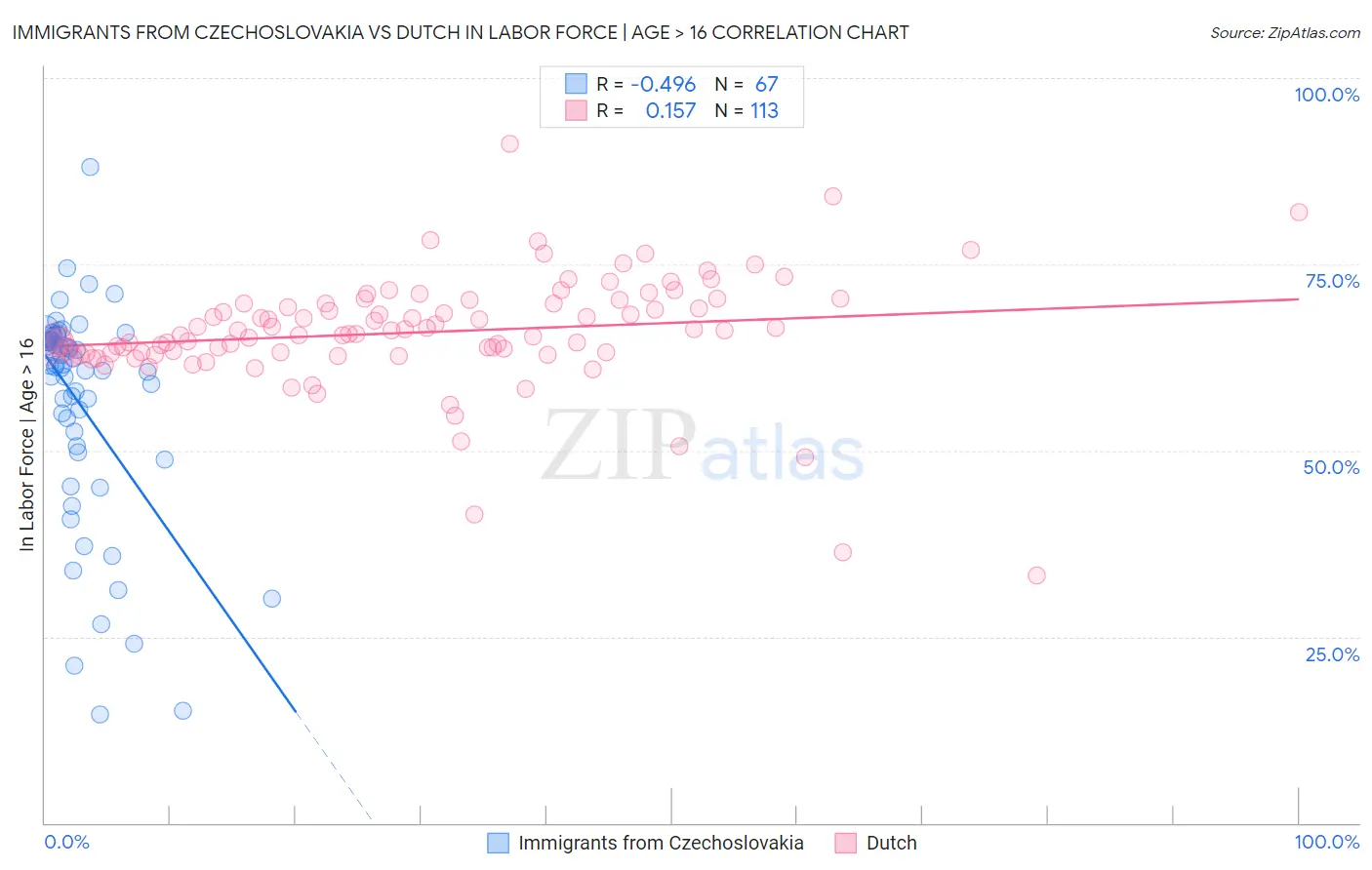 Immigrants from Czechoslovakia vs Dutch In Labor Force | Age > 16