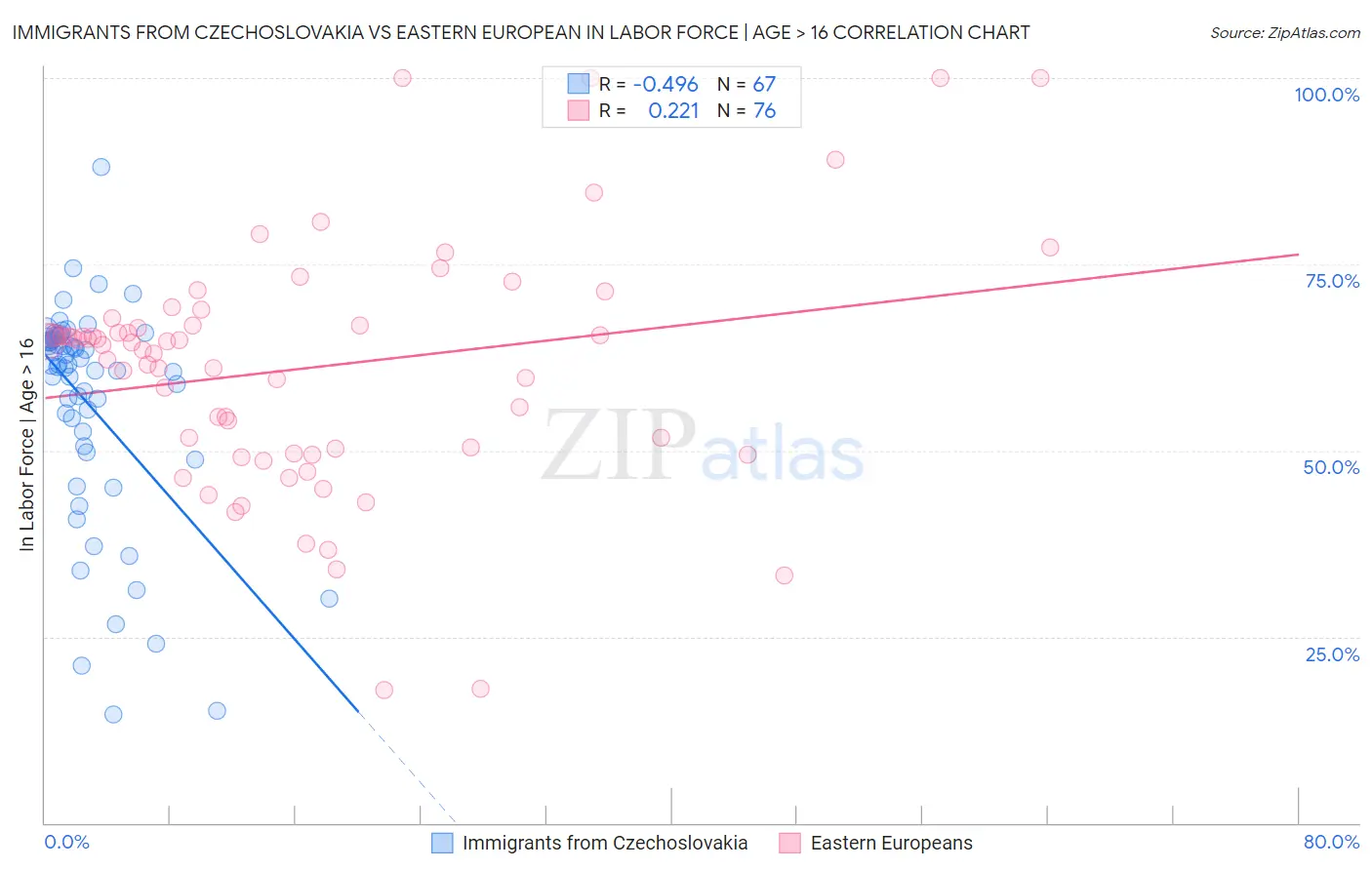 Immigrants from Czechoslovakia vs Eastern European In Labor Force | Age > 16
