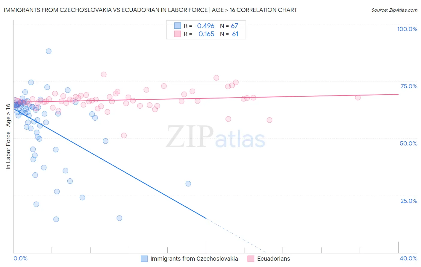 Immigrants from Czechoslovakia vs Ecuadorian In Labor Force | Age > 16