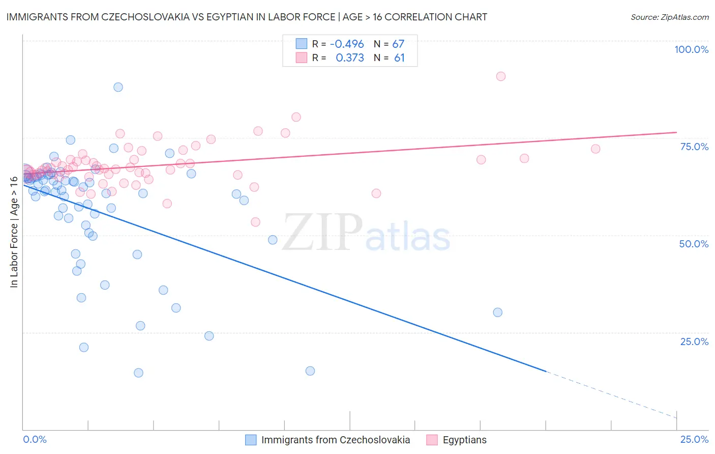 Immigrants from Czechoslovakia vs Egyptian In Labor Force | Age > 16