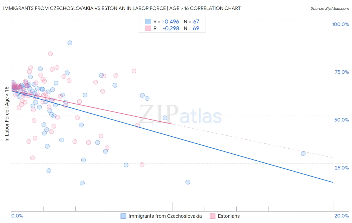 Immigrants from Czechoslovakia vs Estonian In Labor Force | Age > 16
