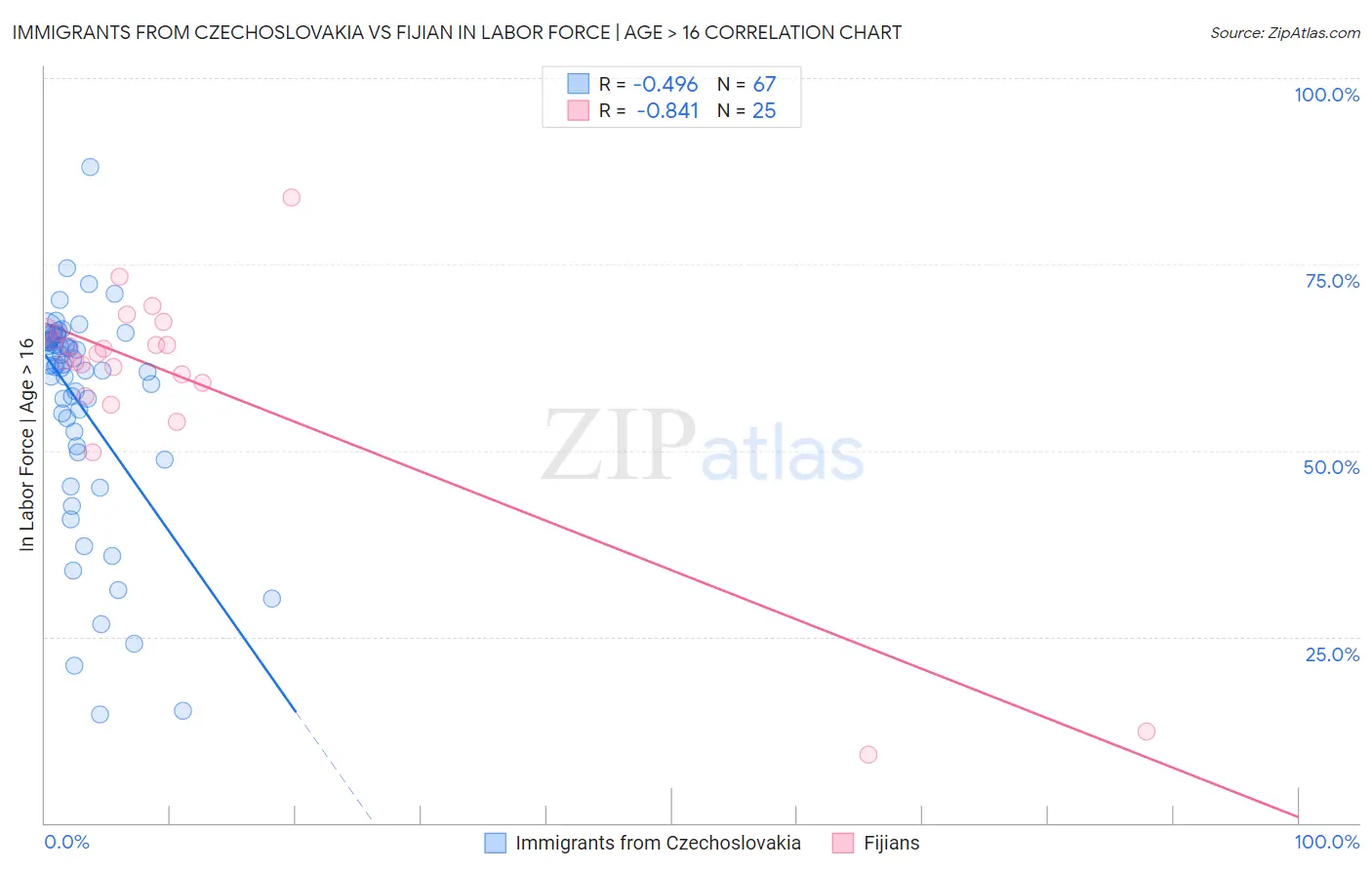 Immigrants from Czechoslovakia vs Fijian In Labor Force | Age > 16
