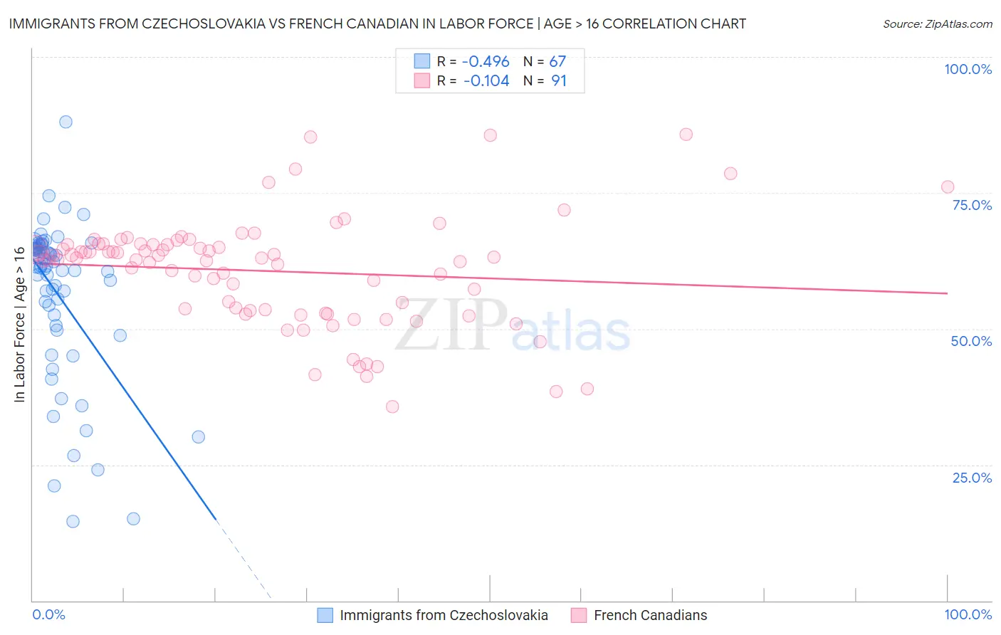 Immigrants from Czechoslovakia vs French Canadian In Labor Force | Age > 16