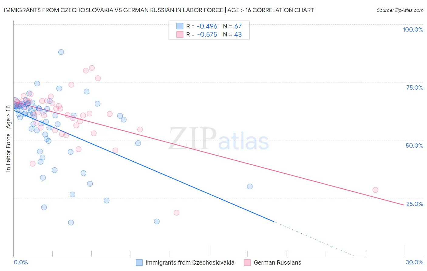 Immigrants from Czechoslovakia vs German Russian In Labor Force | Age > 16