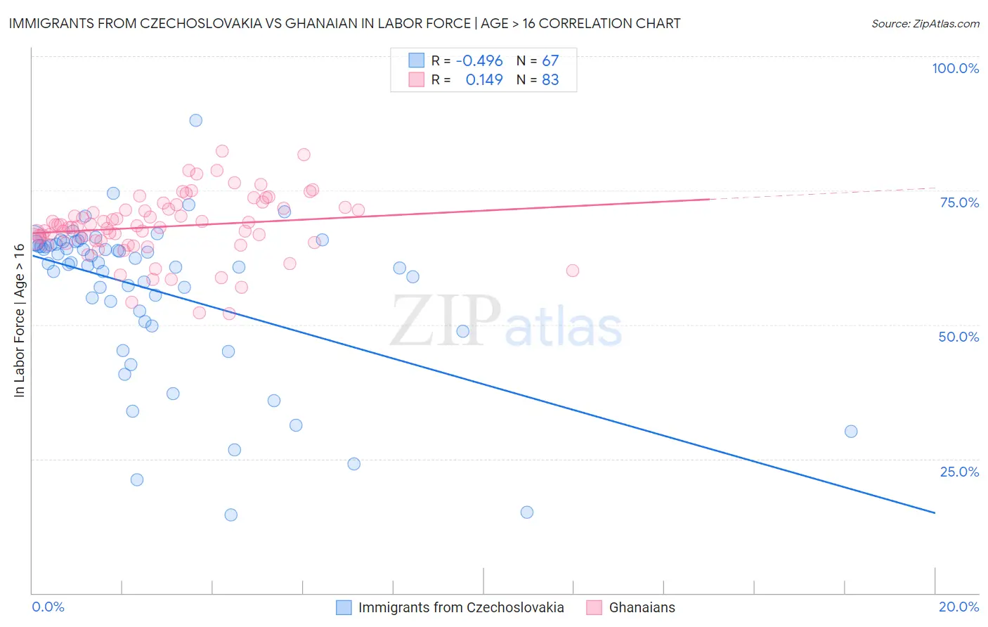 Immigrants from Czechoslovakia vs Ghanaian In Labor Force | Age > 16