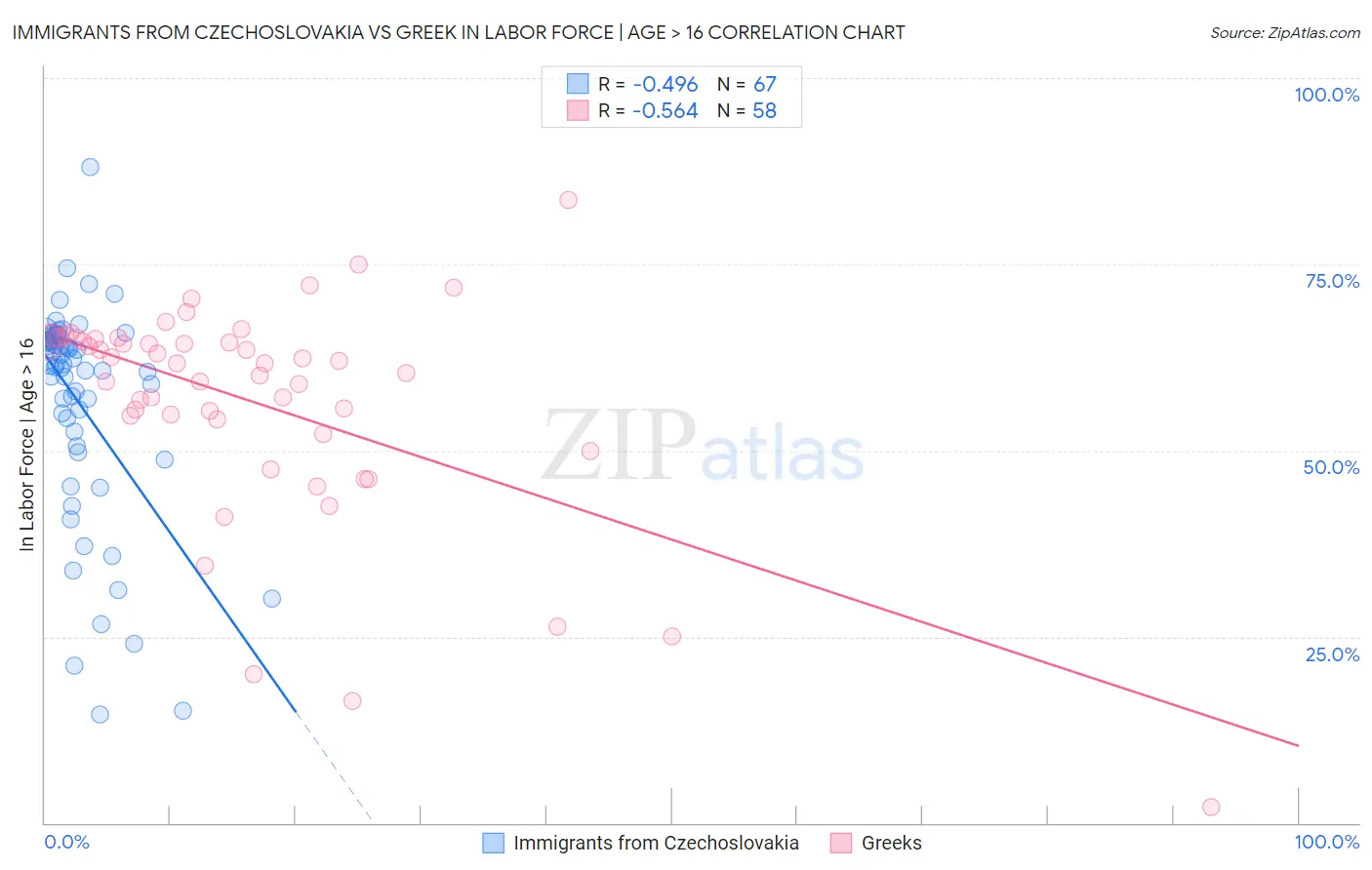 Immigrants from Czechoslovakia vs Greek In Labor Force | Age > 16