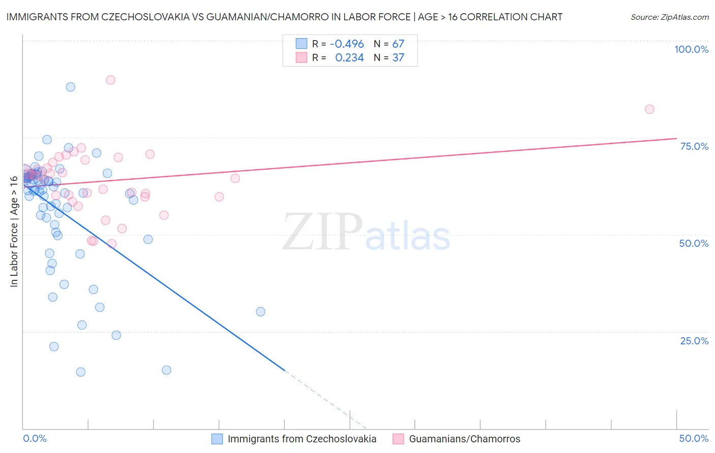 Immigrants from Czechoslovakia vs Guamanian/Chamorro In Labor Force | Age > 16