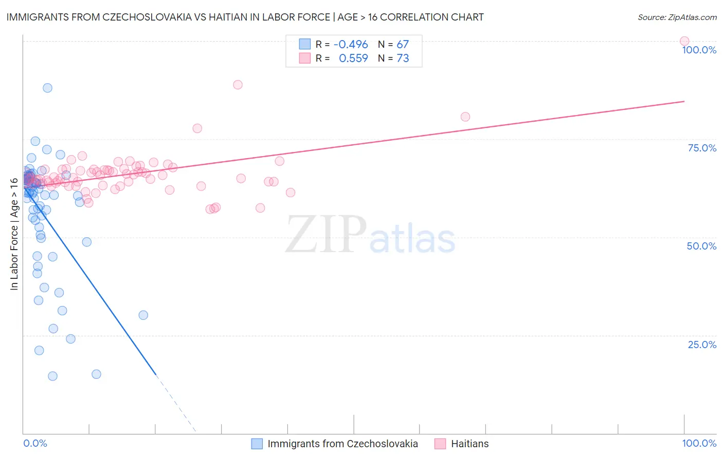 Immigrants from Czechoslovakia vs Haitian In Labor Force | Age > 16
