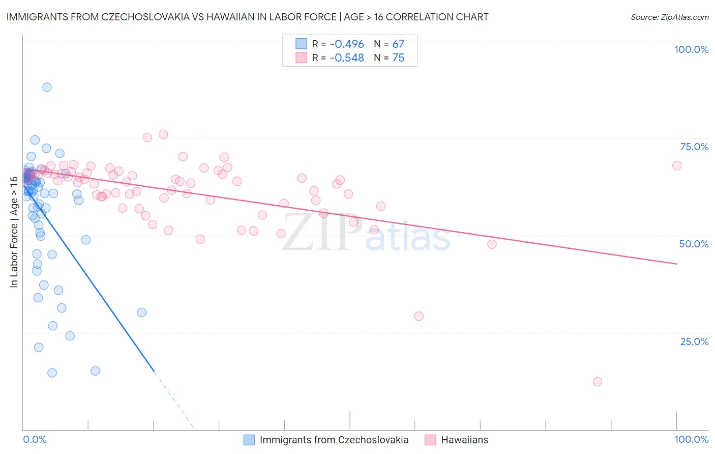 Immigrants from Czechoslovakia vs Hawaiian In Labor Force | Age > 16