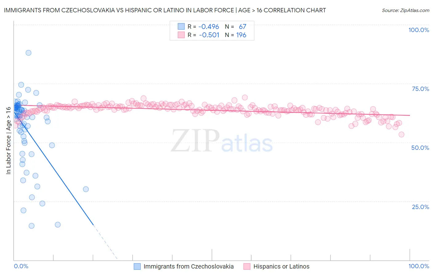 Immigrants from Czechoslovakia vs Hispanic or Latino In Labor Force | Age > 16