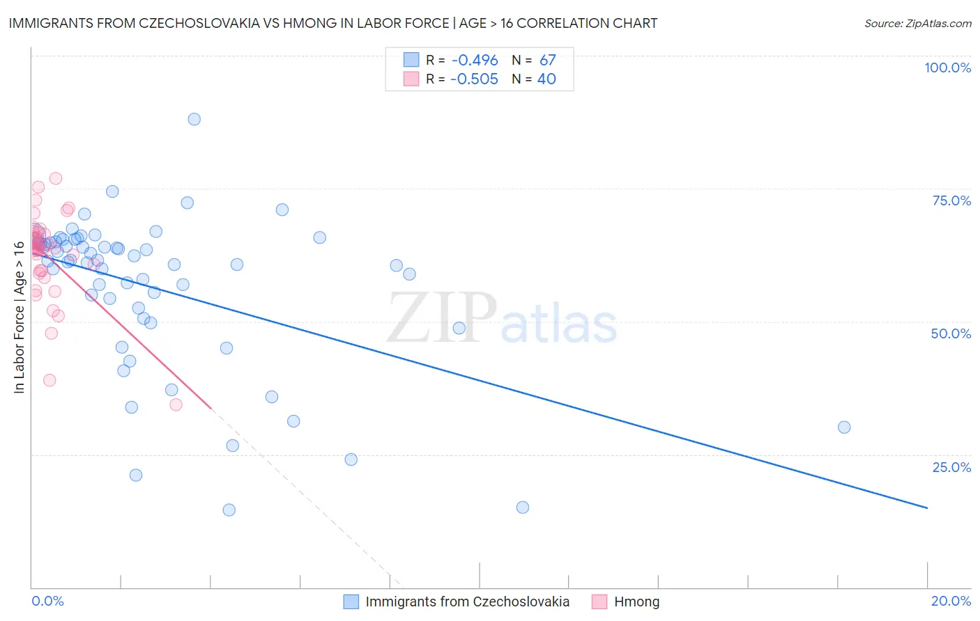 Immigrants from Czechoslovakia vs Hmong In Labor Force | Age > 16