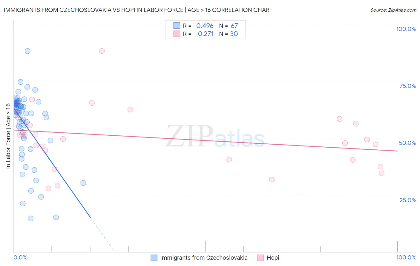 Immigrants from Czechoslovakia vs Hopi In Labor Force | Age > 16