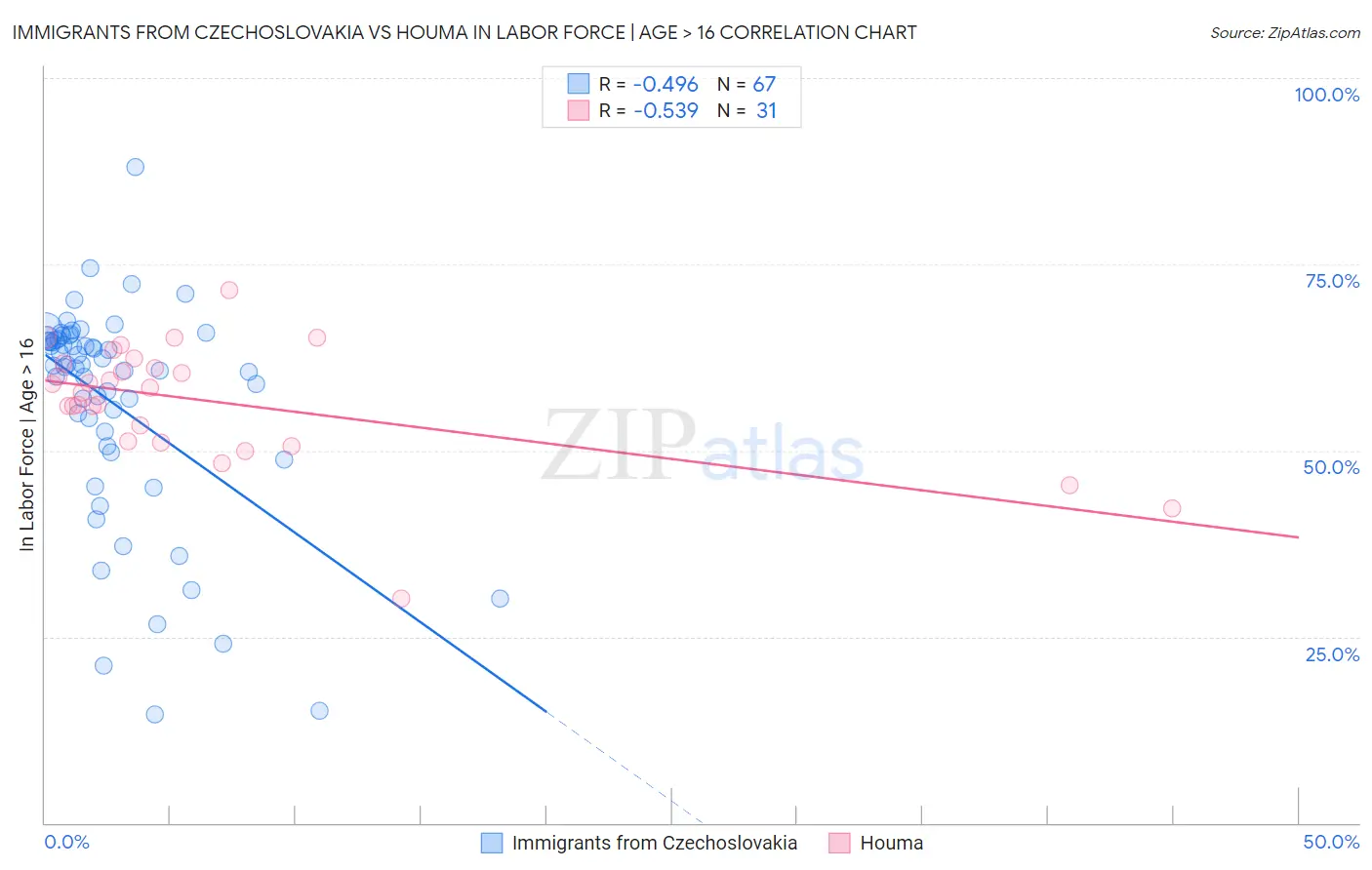 Immigrants from Czechoslovakia vs Houma In Labor Force | Age > 16