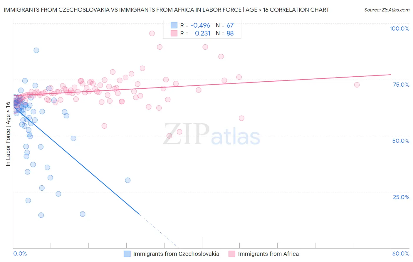 Immigrants from Czechoslovakia vs Immigrants from Africa In Labor Force | Age > 16