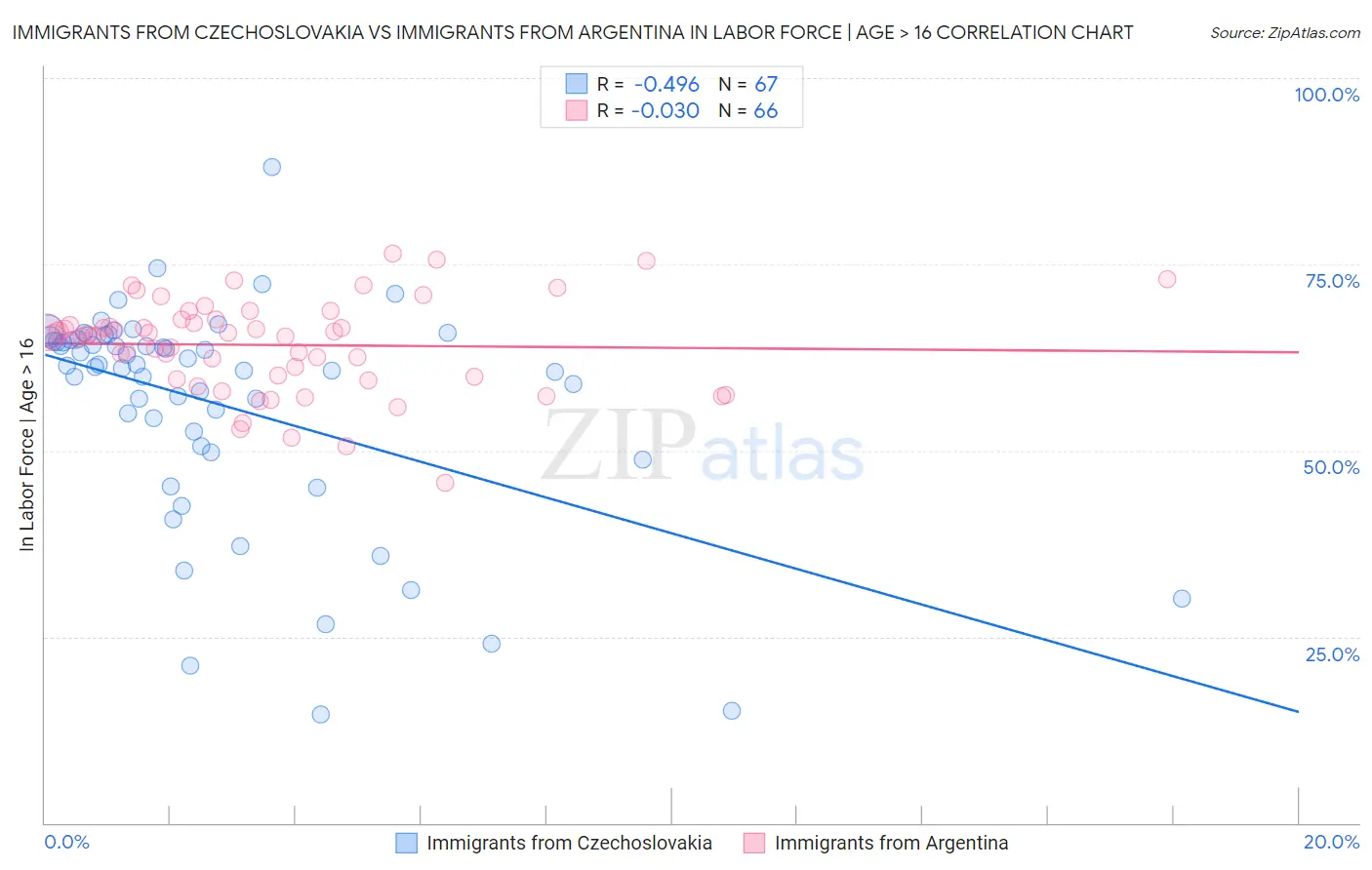 Immigrants from Czechoslovakia vs Immigrants from Argentina In Labor Force | Age > 16