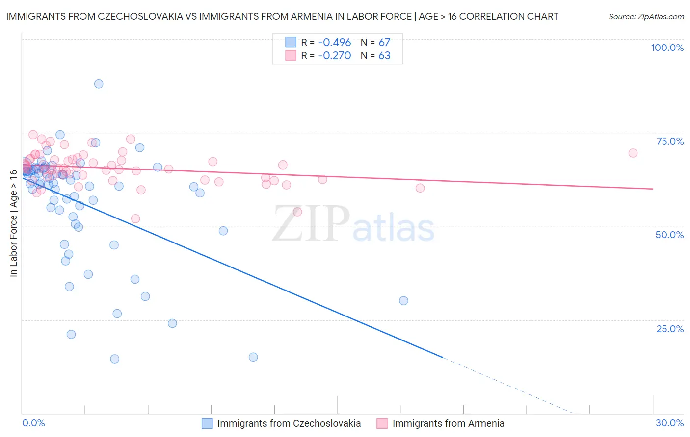 Immigrants from Czechoslovakia vs Immigrants from Armenia In Labor Force | Age > 16