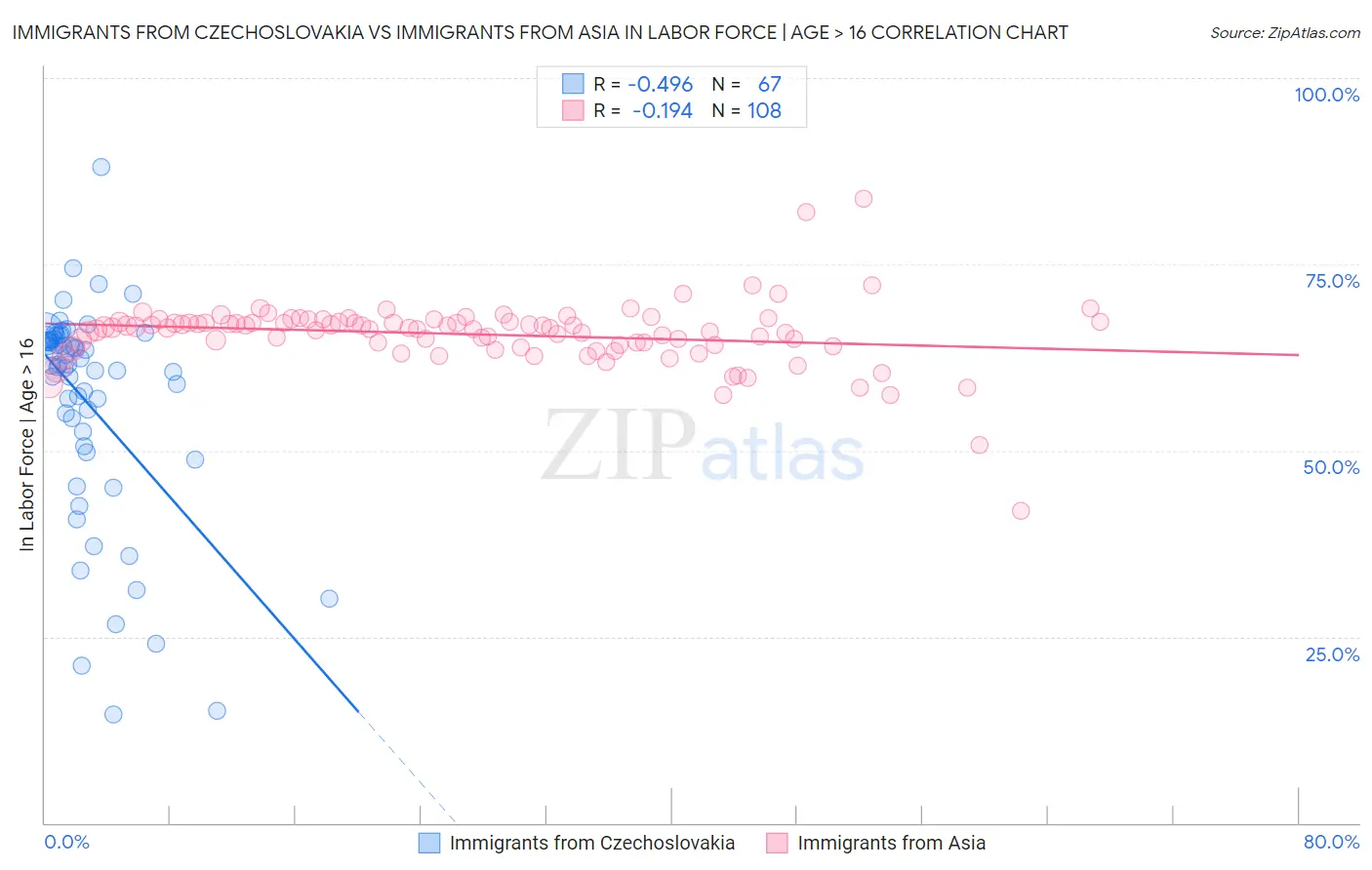 Immigrants from Czechoslovakia vs Immigrants from Asia In Labor Force | Age > 16