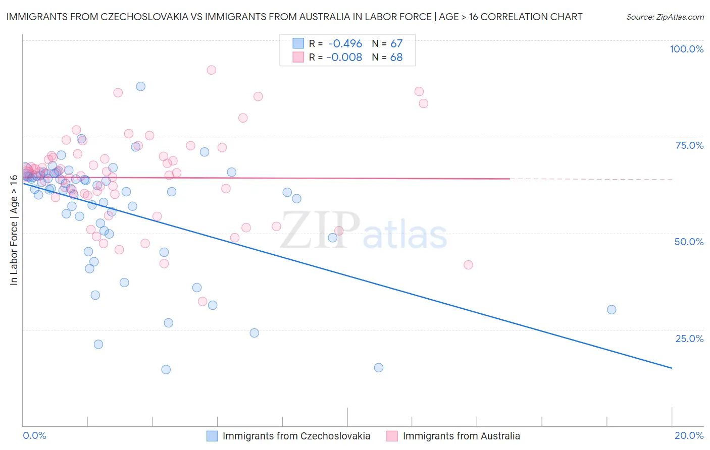 Immigrants from Czechoslovakia vs Immigrants from Australia In Labor Force | Age > 16