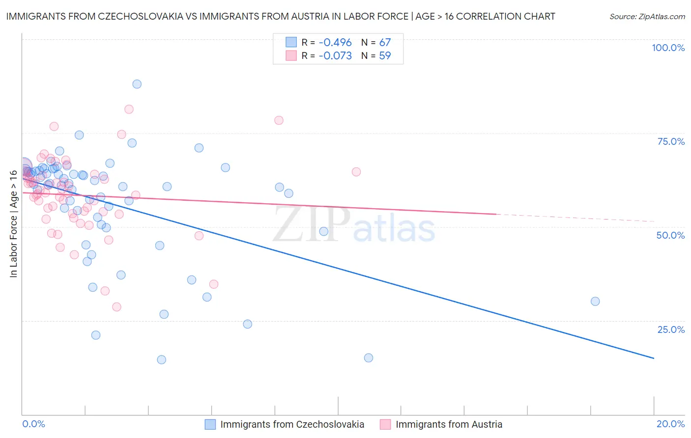 Immigrants from Czechoslovakia vs Immigrants from Austria In Labor Force | Age > 16