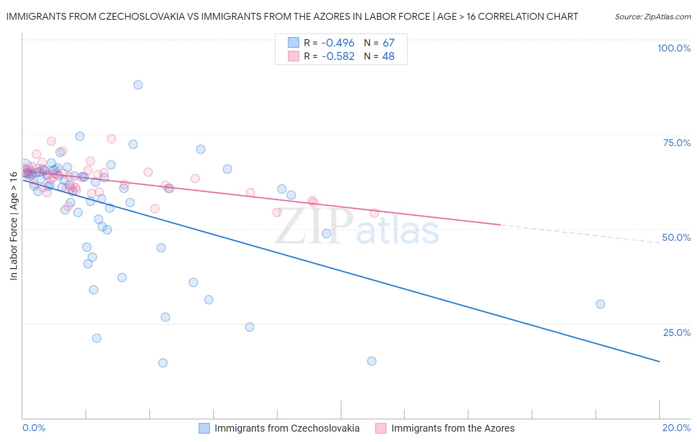 Immigrants from Czechoslovakia vs Immigrants from the Azores In Labor Force | Age > 16