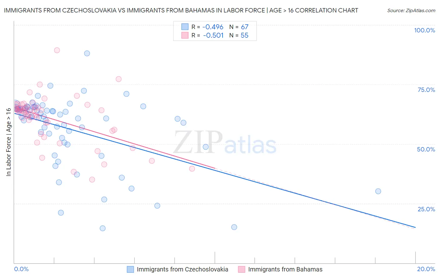 Immigrants from Czechoslovakia vs Immigrants from Bahamas In Labor Force | Age > 16