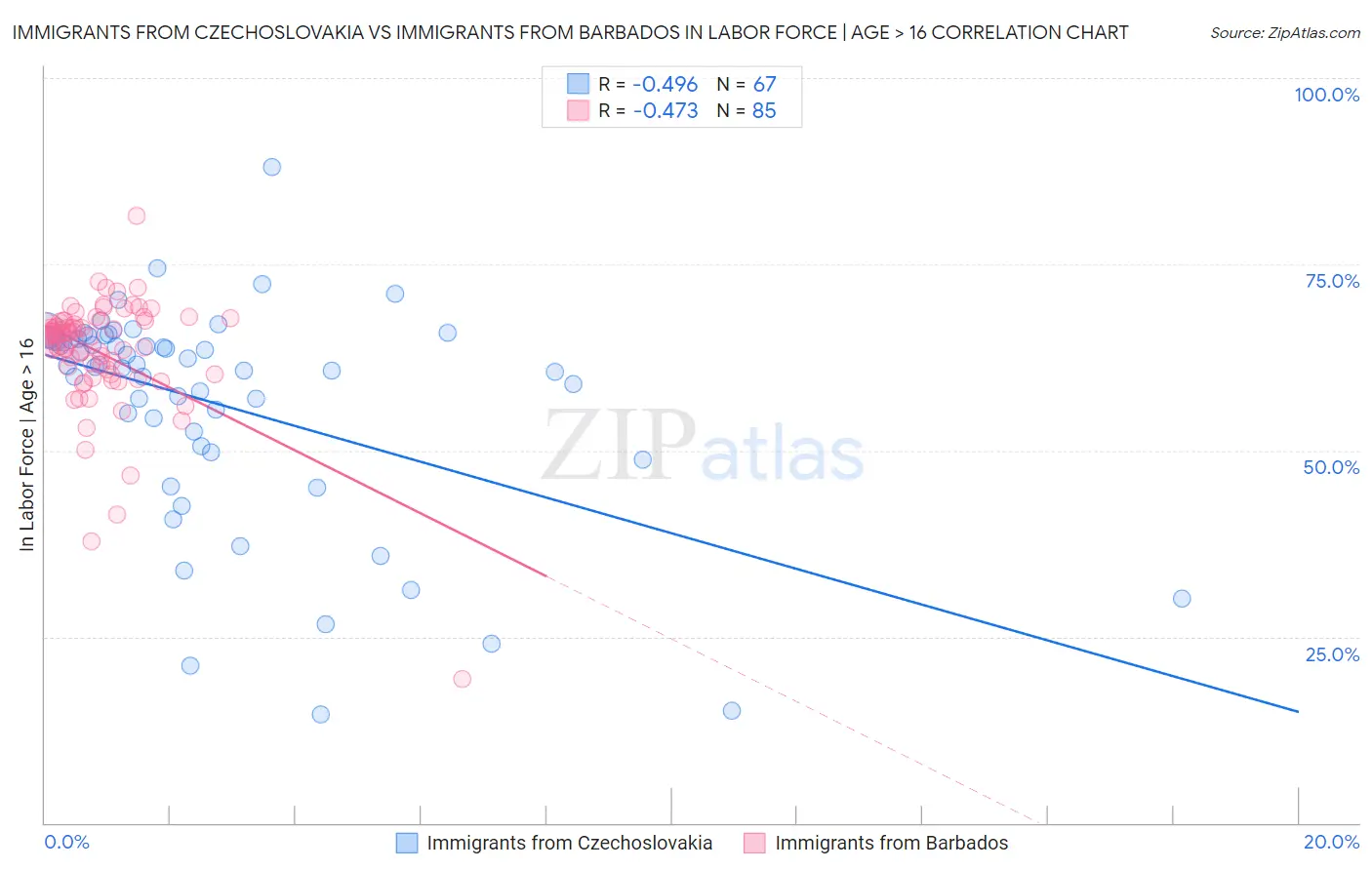 Immigrants from Czechoslovakia vs Immigrants from Barbados In Labor Force | Age > 16