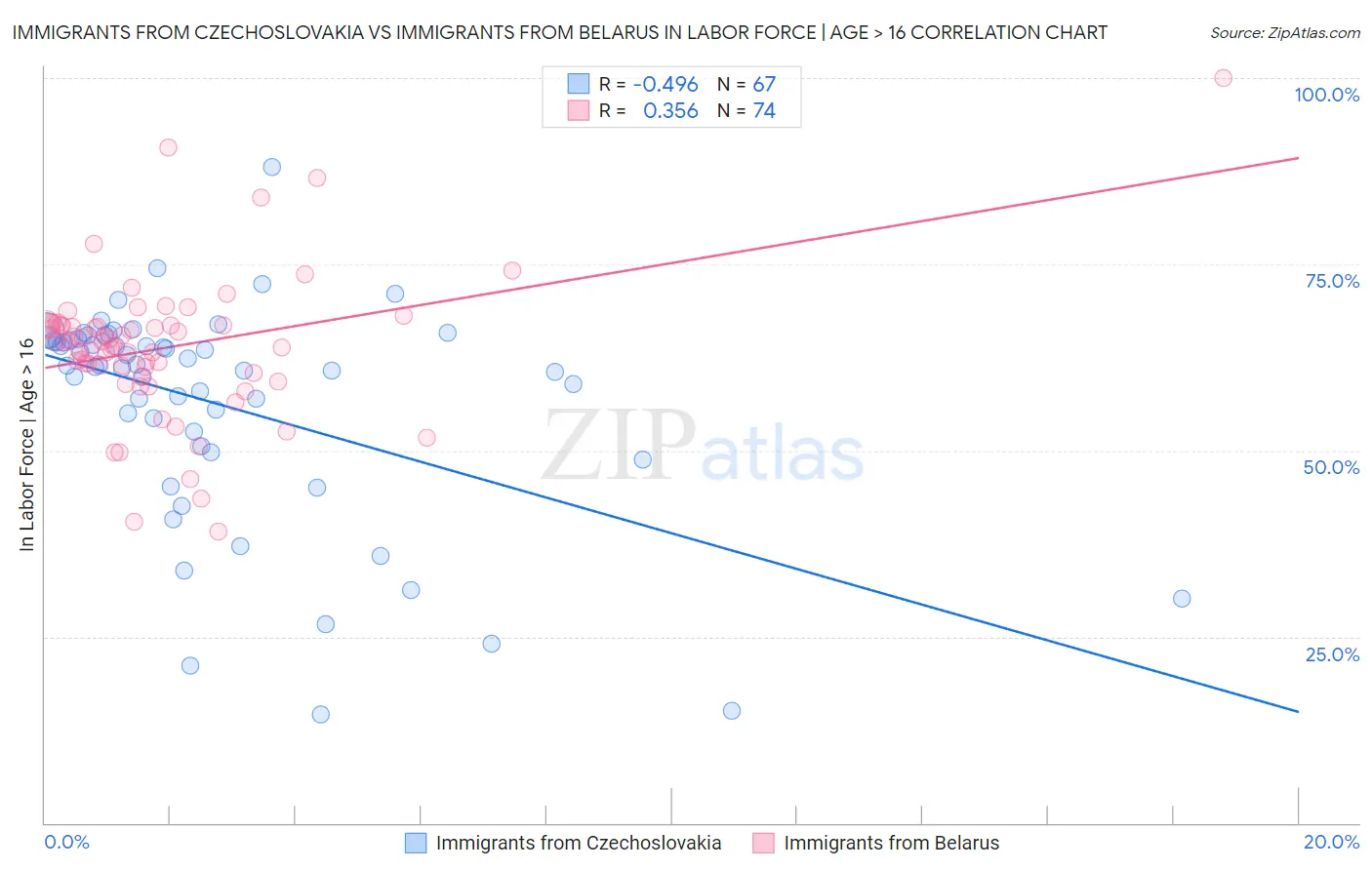 Immigrants from Czechoslovakia vs Immigrants from Belarus In Labor Force | Age > 16