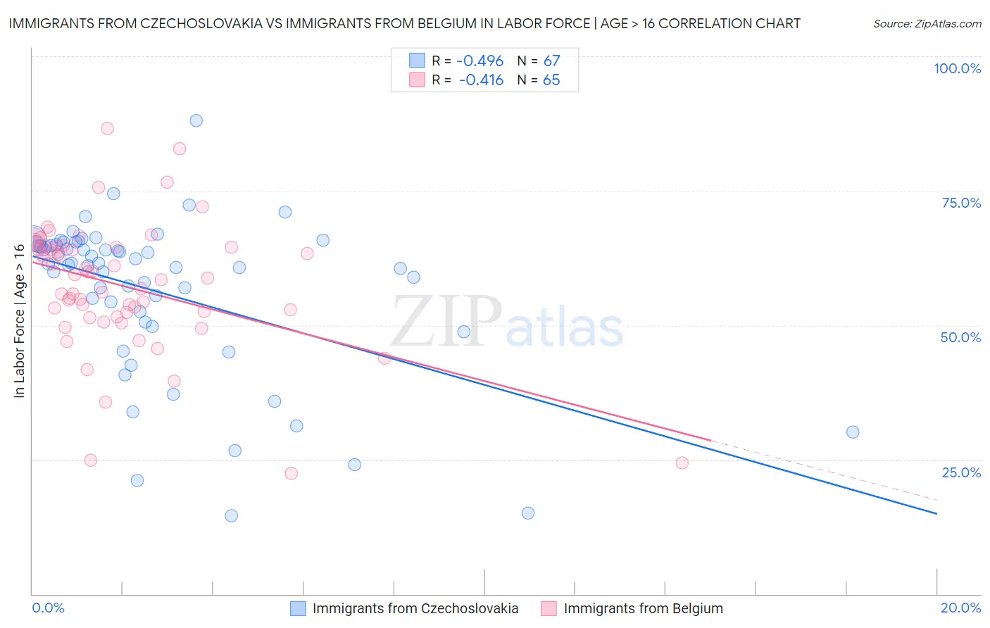 Immigrants from Czechoslovakia vs Immigrants from Belgium In Labor Force | Age > 16