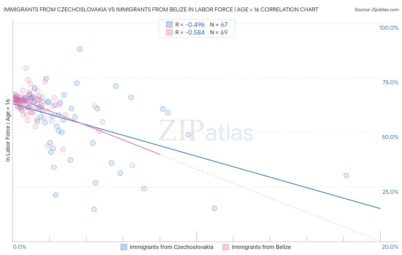 Immigrants from Czechoslovakia vs Immigrants from Belize In Labor Force | Age > 16