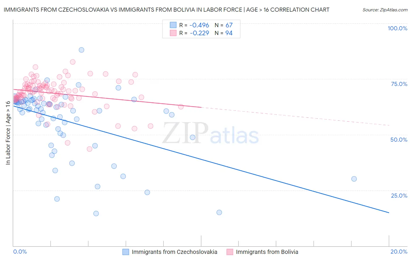 Immigrants from Czechoslovakia vs Immigrants from Bolivia In Labor Force | Age > 16